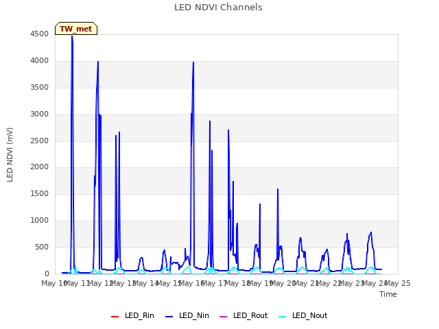 plot of LED NDVI Channels