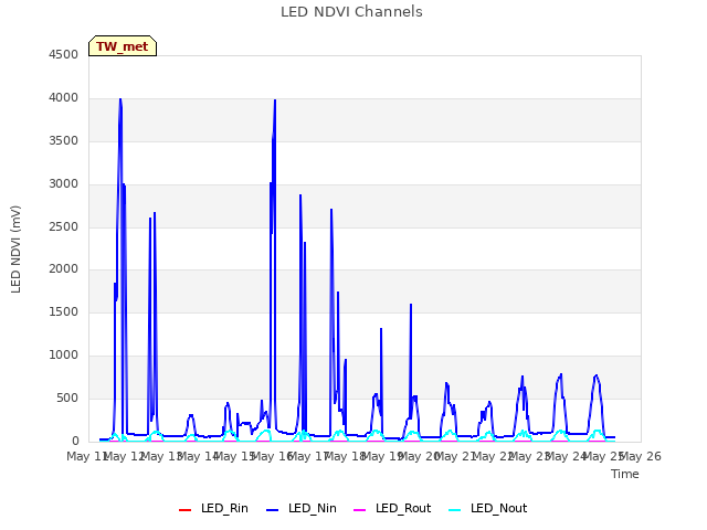 plot of LED NDVI Channels