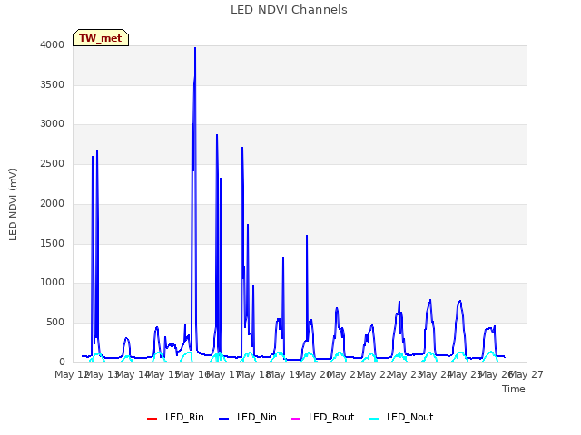 plot of LED NDVI Channels