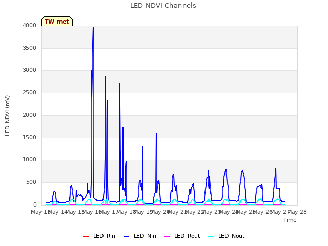 plot of LED NDVI Channels