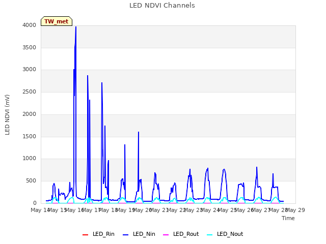 plot of LED NDVI Channels