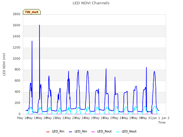 plot of LED NDVI Channels