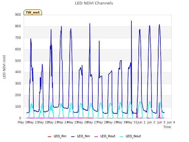 plot of LED NDVI Channels