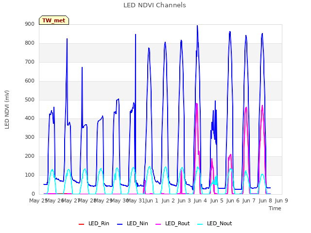 plot of LED NDVI Channels