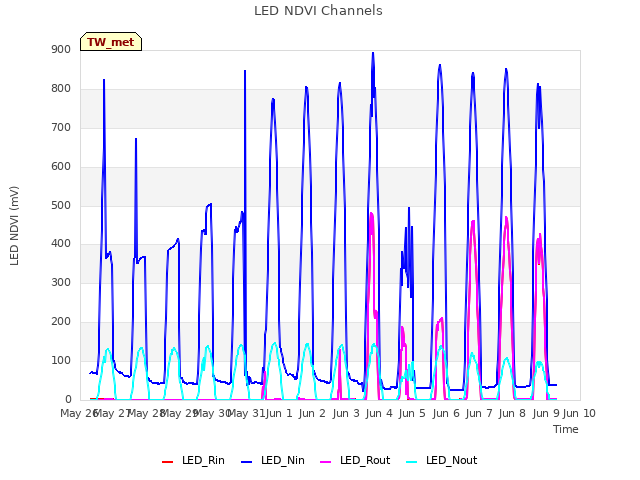plot of LED NDVI Channels