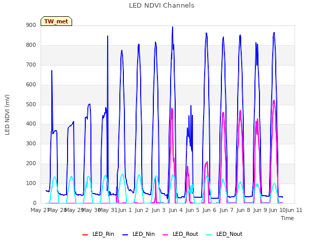 plot of LED NDVI Channels