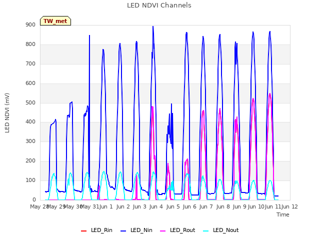 plot of LED NDVI Channels