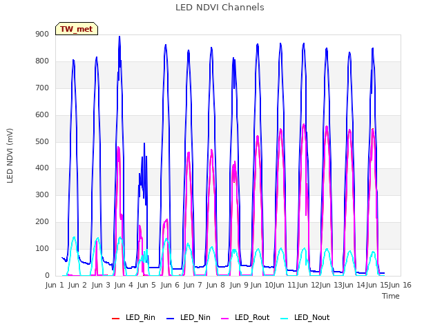 plot of LED NDVI Channels