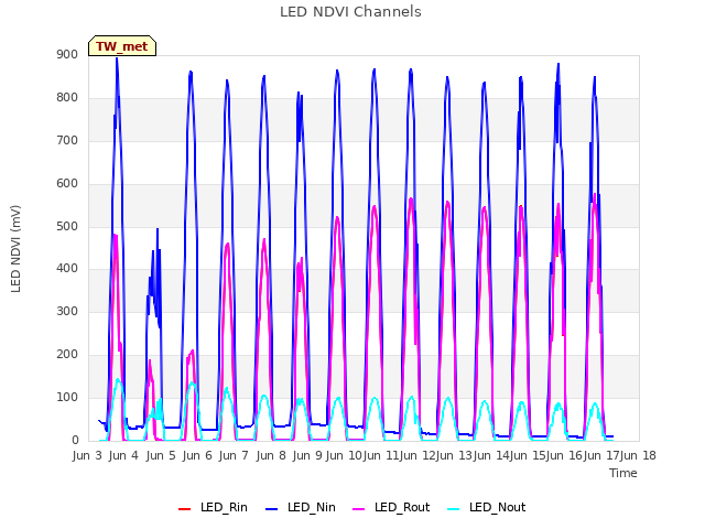plot of LED NDVI Channels