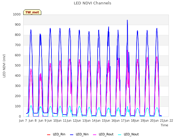 plot of LED NDVI Channels