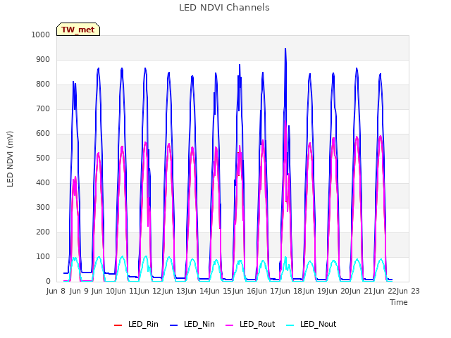 plot of LED NDVI Channels