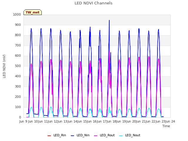 plot of LED NDVI Channels