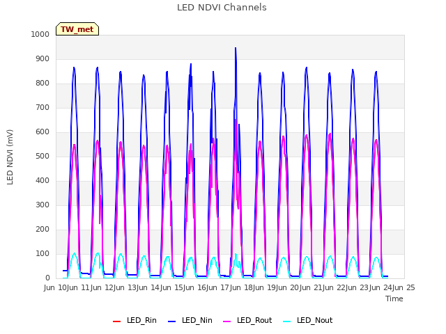 plot of LED NDVI Channels