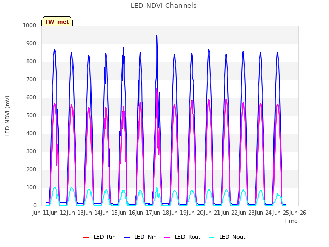 plot of LED NDVI Channels