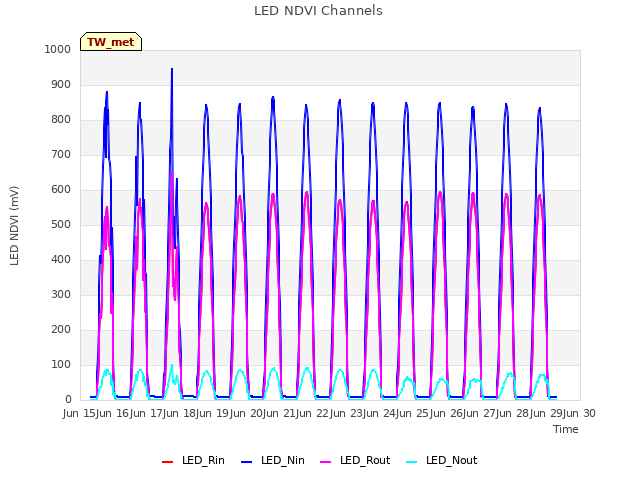 plot of LED NDVI Channels