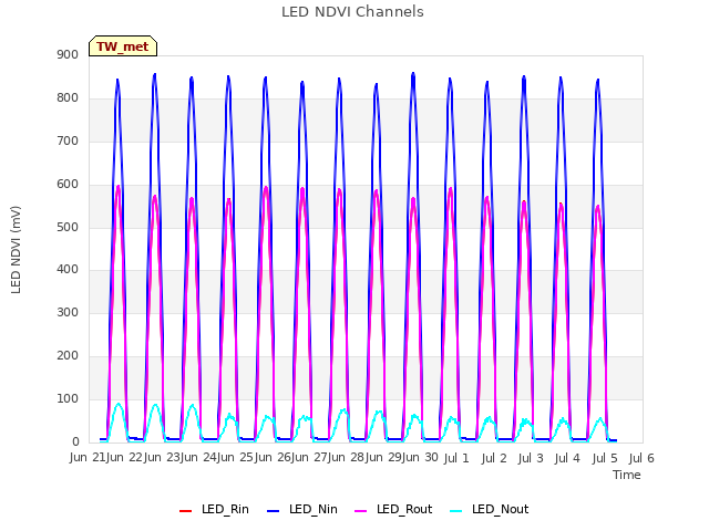 plot of LED NDVI Channels