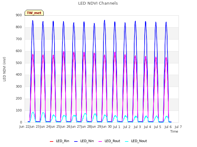 plot of LED NDVI Channels