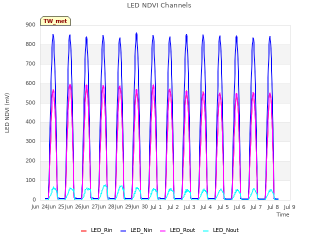 plot of LED NDVI Channels