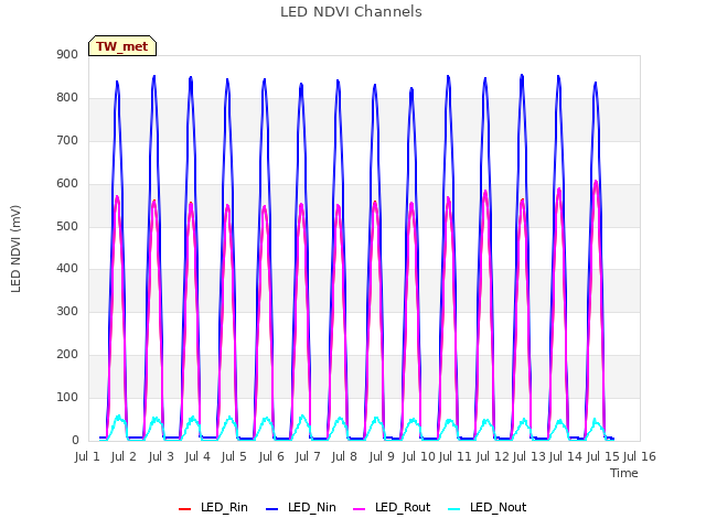 plot of LED NDVI Channels