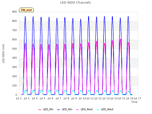 plot of LED NDVI Channels