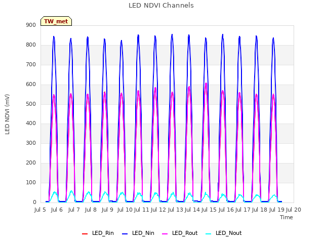 plot of LED NDVI Channels