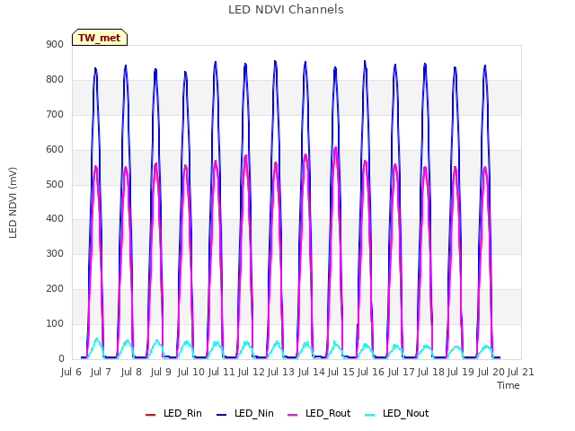 plot of LED NDVI Channels