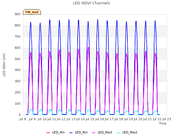 plot of LED NDVI Channels