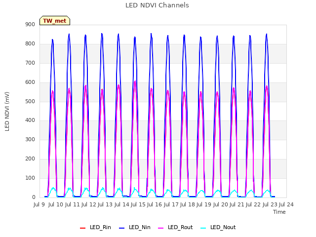 plot of LED NDVI Channels