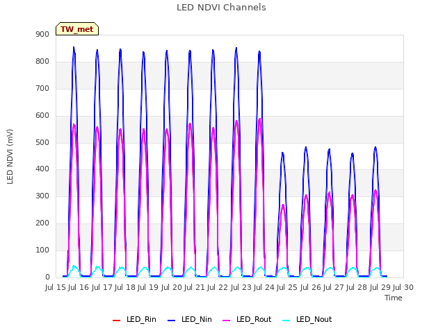 plot of LED NDVI Channels