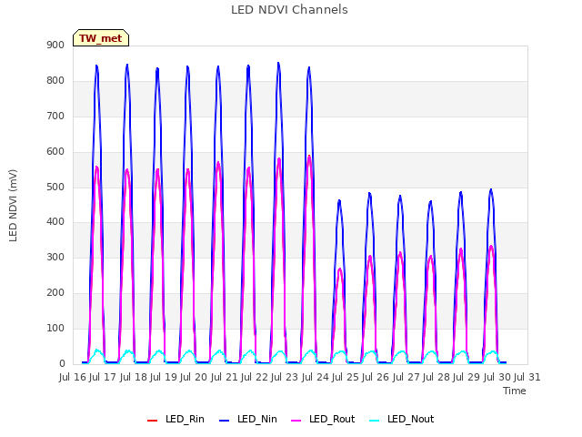 plot of LED NDVI Channels