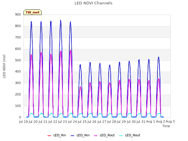 plot of LED NDVI Channels