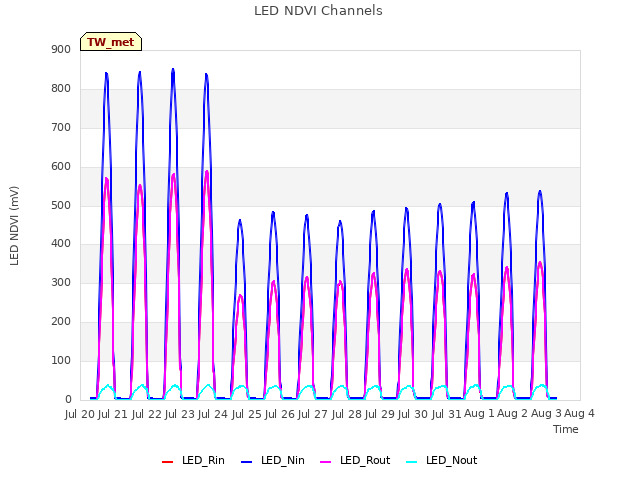 plot of LED NDVI Channels