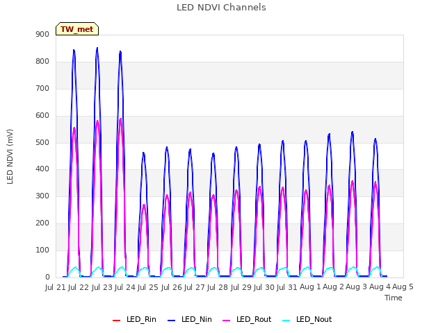 plot of LED NDVI Channels