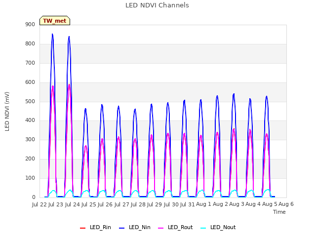 plot of LED NDVI Channels