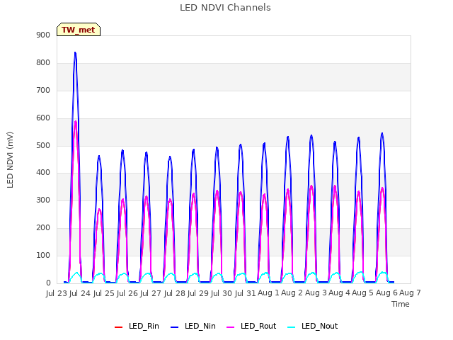 plot of LED NDVI Channels