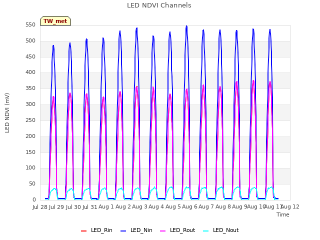 plot of LED NDVI Channels