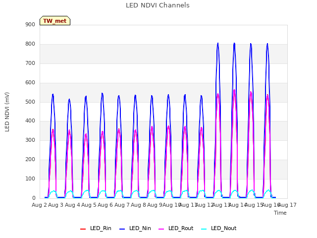 plot of LED NDVI Channels