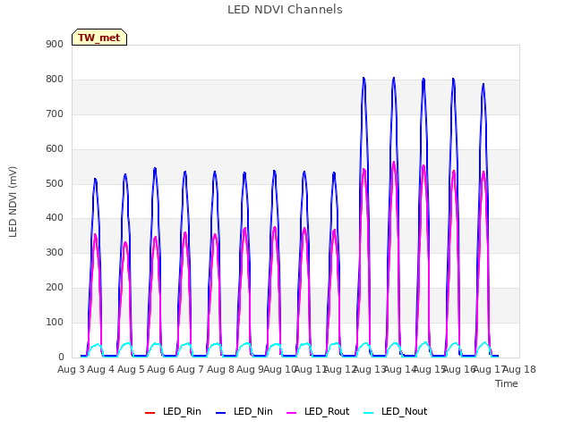 plot of LED NDVI Channels