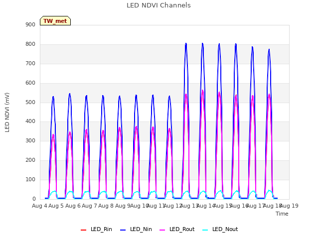 plot of LED NDVI Channels