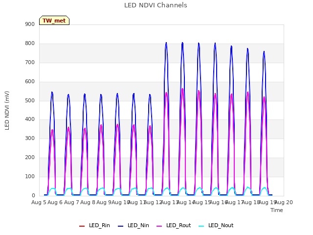 plot of LED NDVI Channels