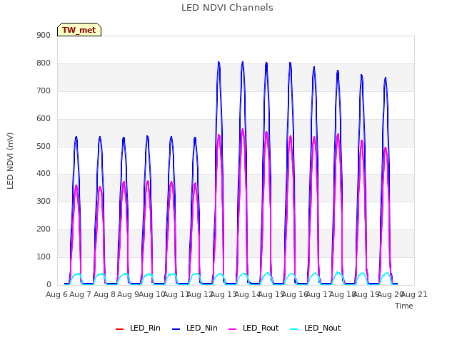 plot of LED NDVI Channels