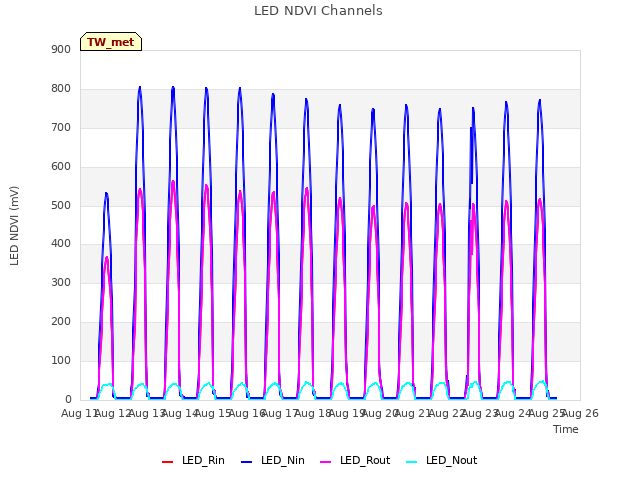 plot of LED NDVI Channels