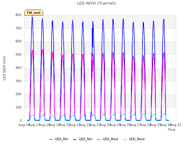 plot of LED NDVI Channels