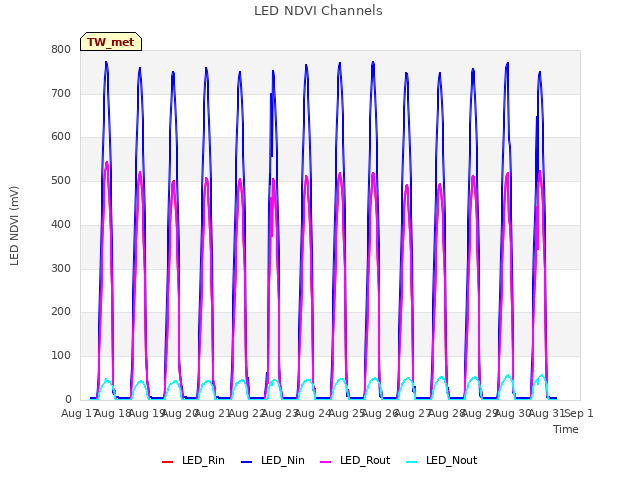 plot of LED NDVI Channels