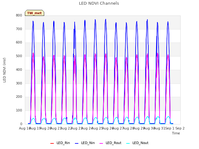 plot of LED NDVI Channels