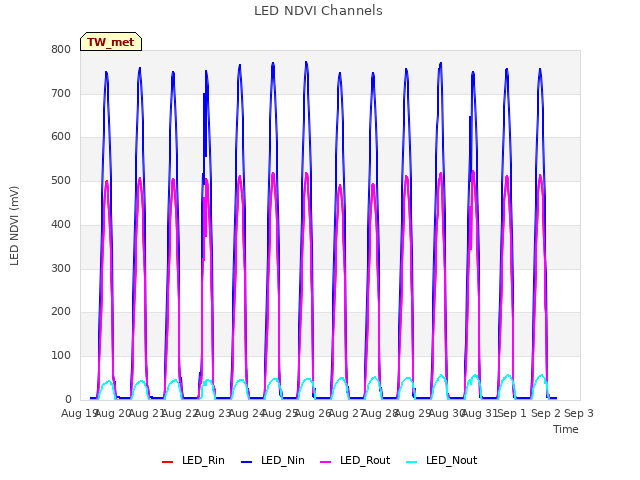 plot of LED NDVI Channels