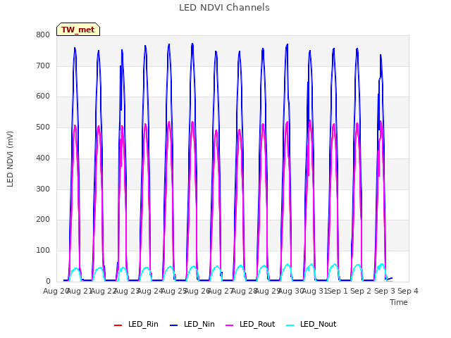 plot of LED NDVI Channels