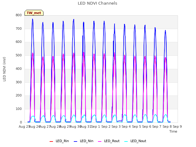 plot of LED NDVI Channels