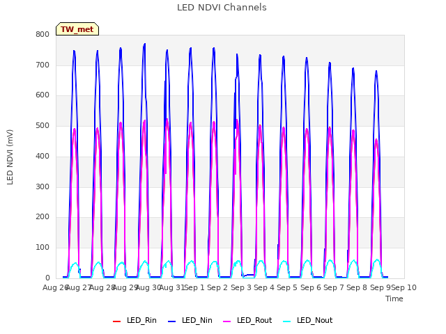 plot of LED NDVI Channels