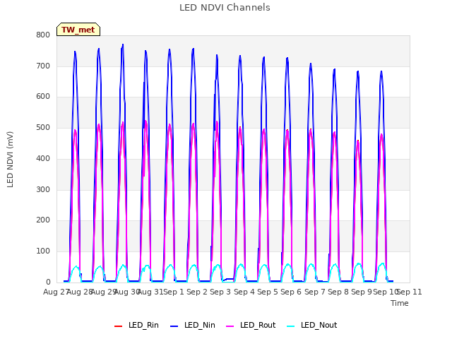 plot of LED NDVI Channels